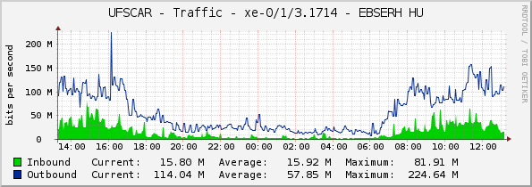 UFSCAR - Traffic - xe-0/1/3.1714 - EBSERH HU