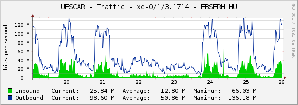 UFSCAR - Traffic - xe-0/1/3.1714 - EBSERH HU