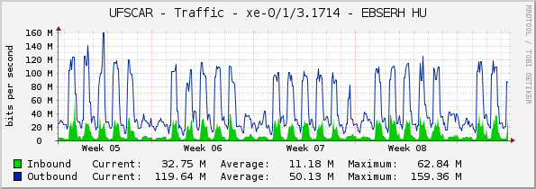 UFSCAR - Traffic - xe-0/1/3.1714 - EBSERH HU