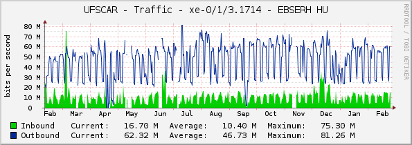 UFSCAR - Traffic - xe-0/1/3.1714 - EBSERH HU