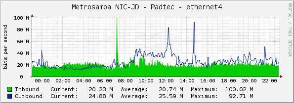 Metrosampa NIC-JD - Padtec - ethernet4