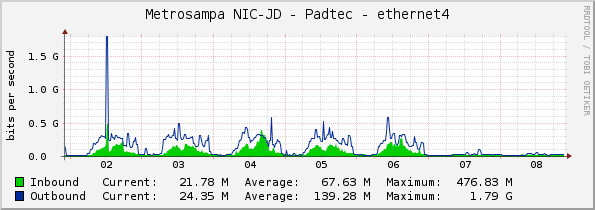 Metrosampa NIC-JD - Padtec - ethernet4