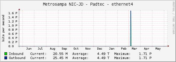 Metrosampa NIC-JD - Padtec - ethernet4