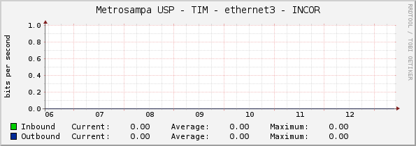 Metrosampa USP - TIM - ethernet3 - INCOR