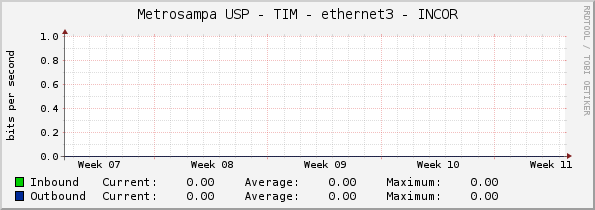 Metrosampa USP - TIM - ethernet3 - INCOR