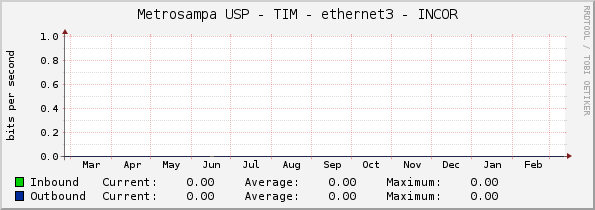 Metrosampa USP - TIM - ethernet3 - INCOR