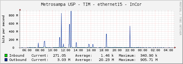 Metrosampa USP - TIM - ethernet15 - InCor