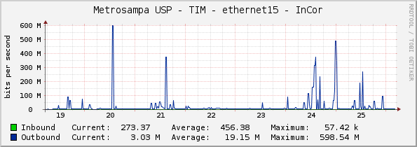 Metrosampa USP - TIM - ethernet15 - InCor