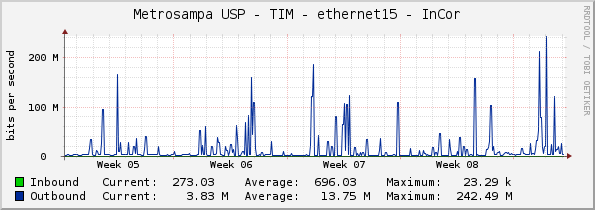 Metrosampa USP - TIM - ethernet15 - InCor