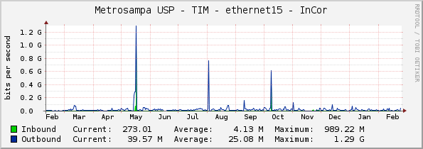 Metrosampa USP - TIM - ethernet15 - InCor