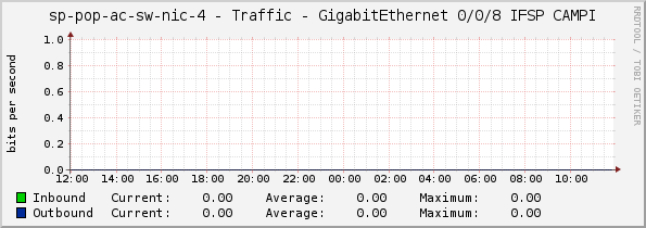 access-sp-2-nic - Traffic - GigabitEthernet 0/0/8 IFSP CAMPI