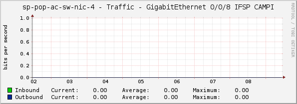 access-sp-2-nic - Traffic - GigabitEthernet 0/0/8 IFSP CAMPI