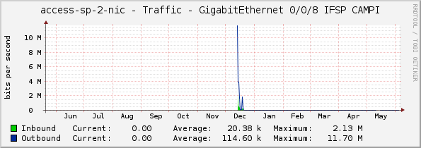 access-sp-2-nic - Traffic - GigabitEthernet 0/0/8 IFSP CAMPI