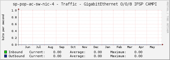 access-sp-2-nic - Traffic - GigabitEthernet 0/0/8 IFSP CAMPI