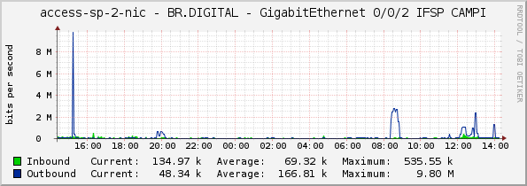 access-sp-2-nic - BR.DIGITAL - GigabitEthernet 0/0/2 IFSP CAMPI
