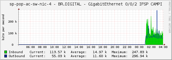 access-sp-2-nic - BR.DIGITAL - GigabitEthernet 0/0/2 IFSP CAMPI