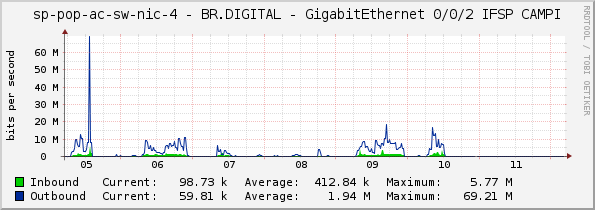 access-sp-2-nic - BR.DIGITAL - GigabitEthernet 0/0/2 IFSP CAMPI