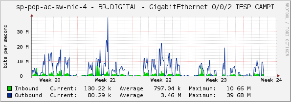 access-sp-2-nic - BR.DIGITAL - GigabitEthernet 0/0/2 IFSP CAMPI