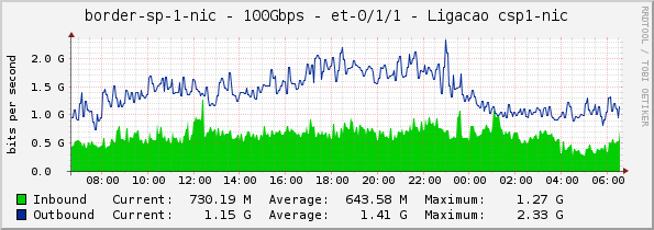 border-sp-1-nic - 100Gbps - et-0/1/1 - Ligacao csp1-nic