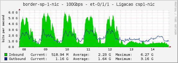 border-sp-1-nic - 100Gbps - et-0/1/1 - Ligacao csp1-nic