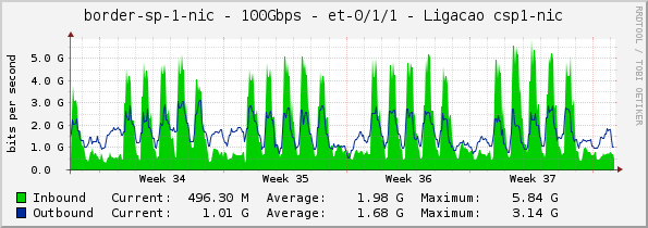 border-sp-1-nic - 100Gbps - et-0/1/1 - Ligacao csp1-nic