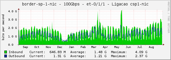 border-sp-1-nic - 100Gbps - et-0/1/1 - Ligacao csp1-nic