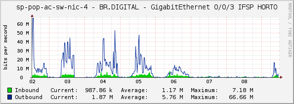 access-sp-2-nic - BR.DIGITAL - GigabitEthernet 0/0/3 IFSP HORTO