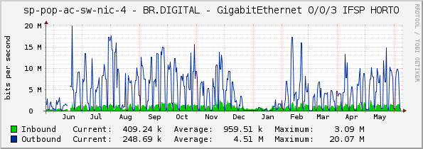 access-sp-2-nic - BR.DIGITAL - GigabitEthernet 0/0/3 IFSP HORTO