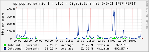 sp-pop-ac-sw-nic-1 - VIVO - GigabitEthernet 0/0/21 IFSP PEPIT