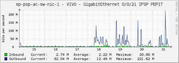 sp-pop-ac-sw-nic-1 - VIVO - GigabitEthernet 0/0/21 IFSP PEPIT