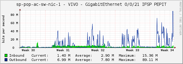 access-sp-1-nic - VIVO - GigabitEthernet 0/0/21 IFSP PEPIT