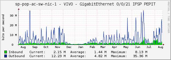 access-sp-1-nic - VIVO - GigabitEthernet 0/0/21 IFSP PEPIT