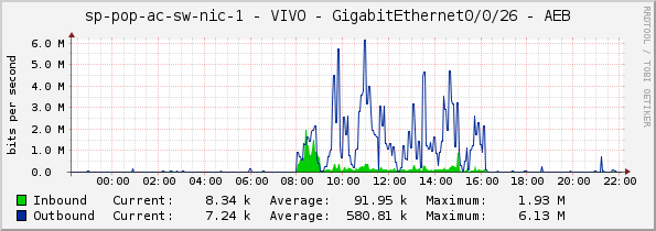 access-sp-1-nic - VIVO - GigabitEthernet0/0/26 - AEB