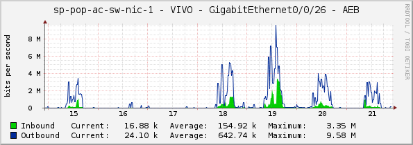 access-sp-1-nic - VIVO - GigabitEthernet0/0/26 - AEB