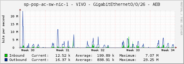 access-sp-1-nic - VIVO - GigabitEthernet0/0/26 - AEB