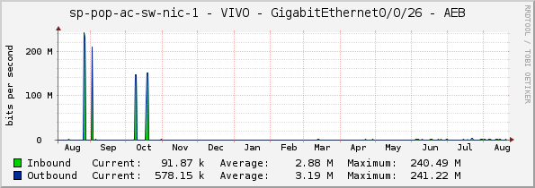 access-sp-1-nic - VIVO - GigabitEthernet0/0/26 - AEB