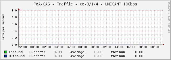 PoA-CAS - Traffic - xe-0/1/4 - UNICAMP 10Gbps