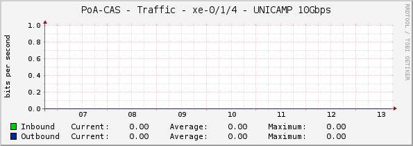 PoA-CAS - Traffic - xe-0/1/4 - UNICAMP 10Gbps