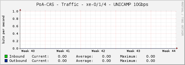 PoA-CAS - Traffic - xe-0/1/4 - UNICAMP 10Gbps