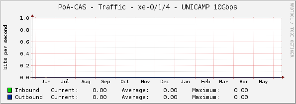 PoA-CAS - Traffic - xe-0/1/4 - UNICAMP 10Gbps