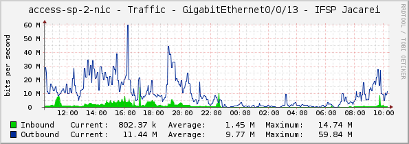 access-sp-2-nic - Traffic - GigabitEthernet0/0/13 - IFSP Jacarei