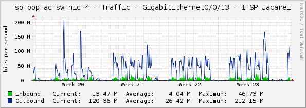 access-sp-2-nic - Traffic - GigabitEthernet0/0/13 - IFSP Jacarei