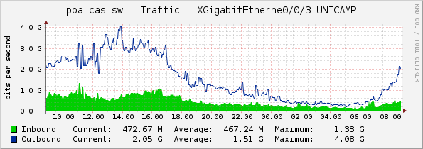 poa-cas-sw - Traffic - XGigabitEtherne0/0/3 UNICAMP