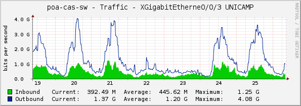 poa-cas-sw - Traffic - XGigabitEtherne0/0/3 UNICAMP