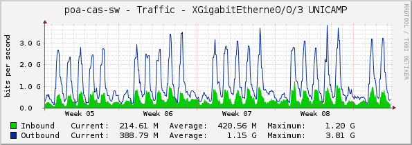 poa-cas-sw - Traffic - XGigabitEtherne0/0/3 UNICAMP