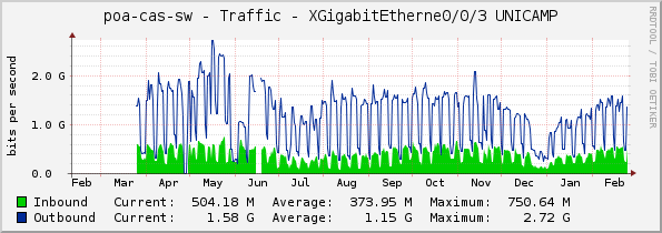 poa-cas-sw - Traffic - XGigabitEtherne0/0/3 UNICAMP