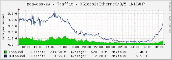 poa-cas-sw - Traffic - XGigabitEtherne0/0/5 UNICAMP