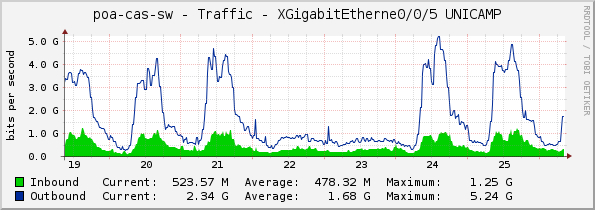 poa-cas-sw - Traffic - XGigabitEtherne0/0/5 UNICAMP