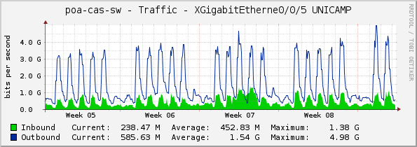 poa-cas-sw - Traffic - XGigabitEtherne0/0/5 UNICAMP