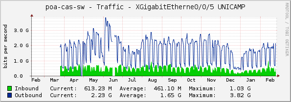 poa-cas-sw - Traffic - XGigabitEtherne0/0/5 UNICAMP